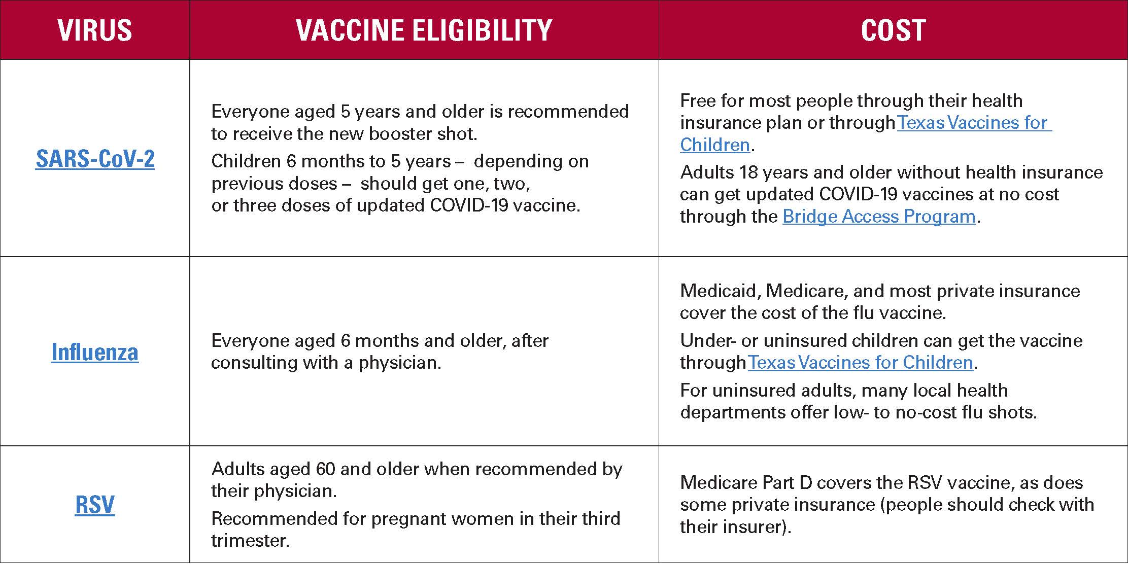 Vaccine recommendation chart