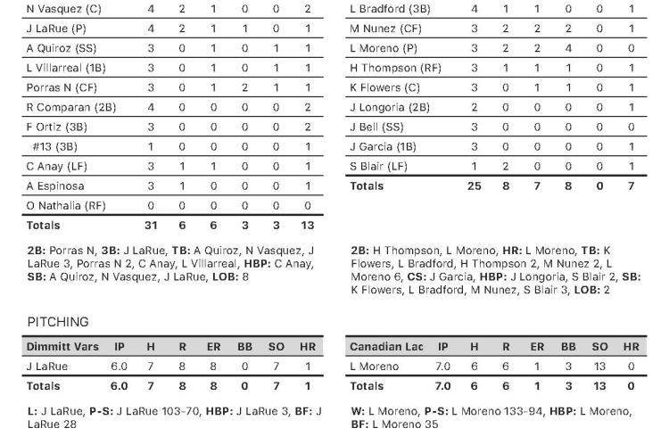 Canadian vs Dimmitt Game Stats