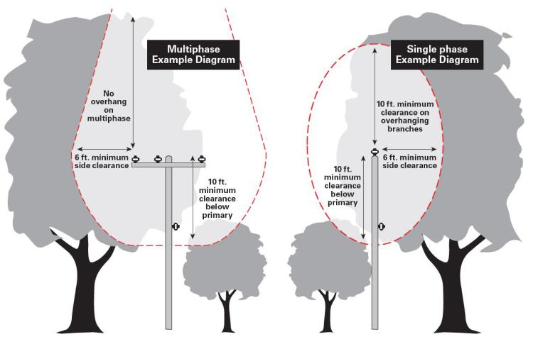 Minimum clearance recommendations