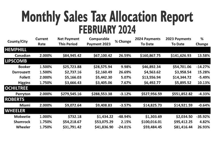 FEBRUARY 2024 SALES TAX ALLOCATIONS