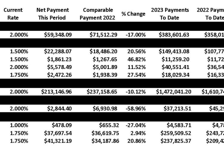 Sales tax distribution