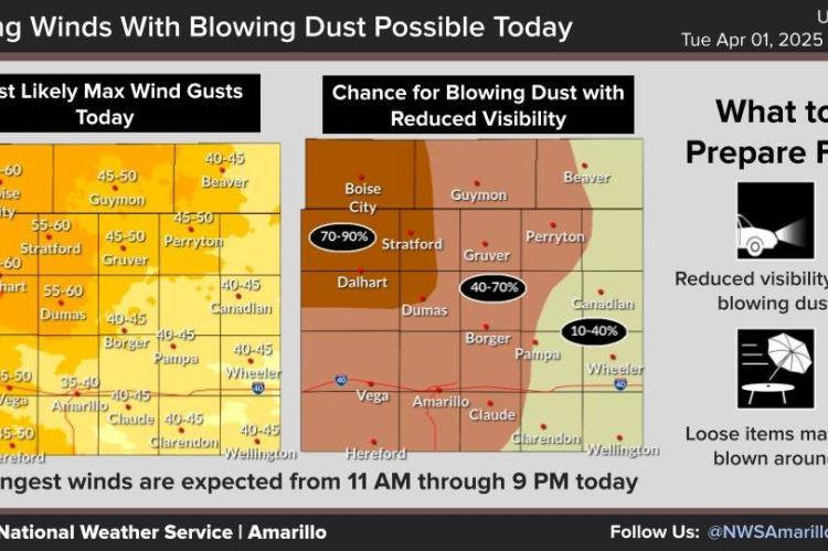Wind gusts, blowing dust pose danger for drivers