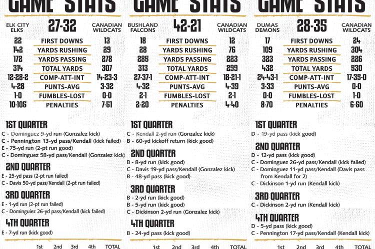Canadian Wildcat Varsity Game Stats Weeks 1-3
