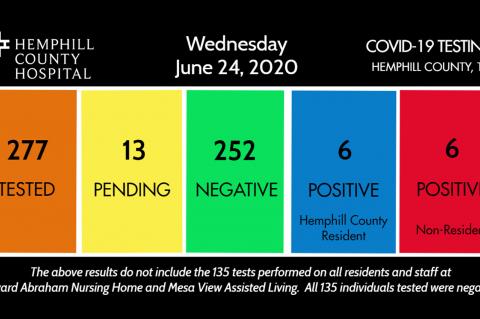 COVID-19 Testing June 24