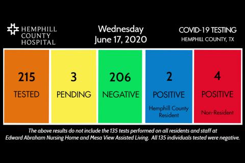 COVID-19 Test Results