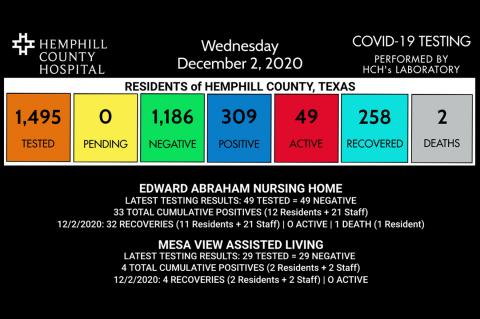 COVID test count