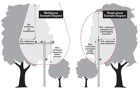 Minimum clearance recommendations