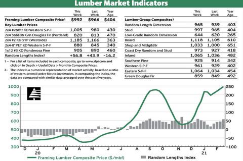 Lumber Market Indicators