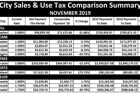Comptroller distributes $850m in monthly sales tax revenue