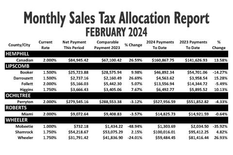 FEBRUARY 2024 SALES TAX ALLOCATIONS