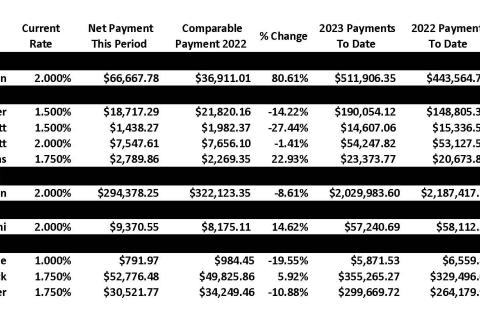 August Sales Tax Report