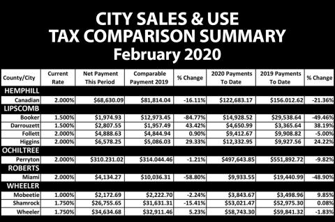 Comptroller distributes $1.04 billion in monthly sales tax revenue