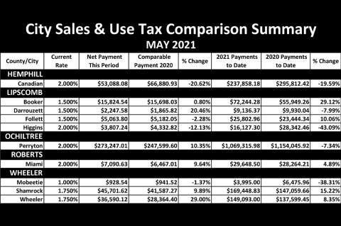 Sales Tax