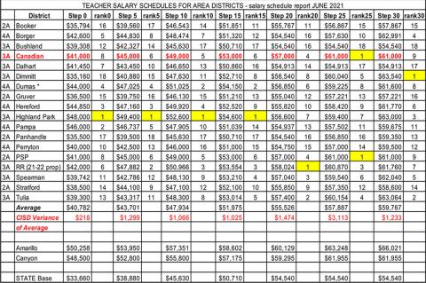 Teacher Salary Schedules
