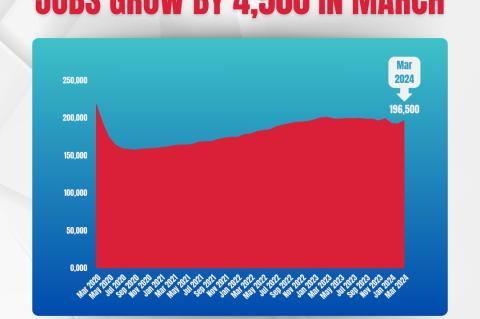 Texas O&G Upstream Job Growth