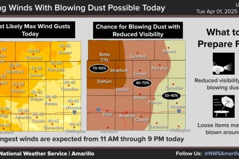 Wind gusts, blowing dust pose danger for drivers