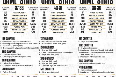 Canadian Wildcat Varsity Game Stats Weeks 1-3