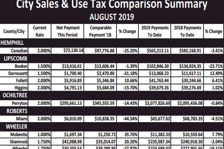 Comptroller distributes $877 million in monthly sales-tax revenue