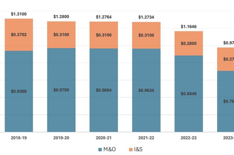 GRAPHIC: Current Tax Rate plus previous five years