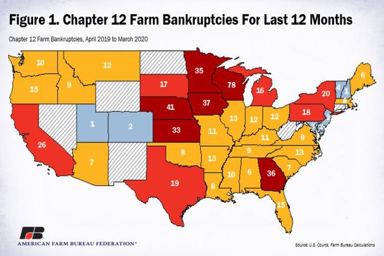 Farm Bankruptcies