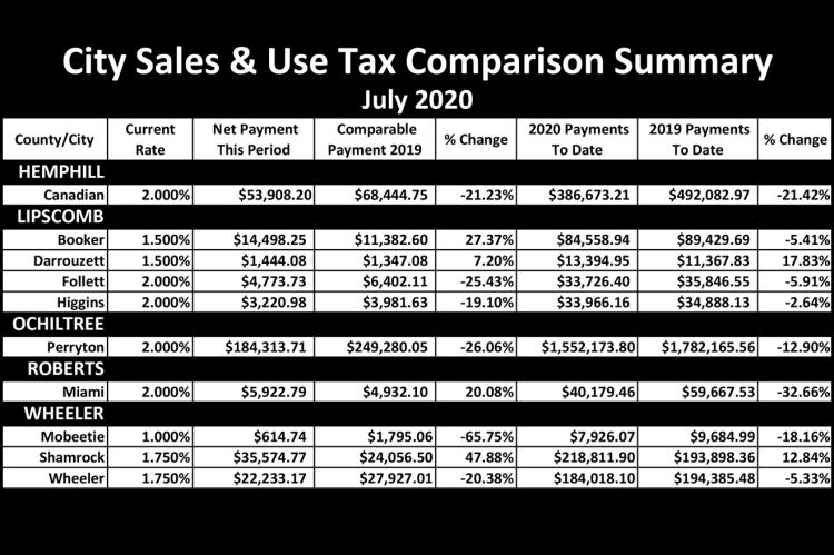 June Sales Tax
