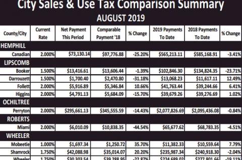 Comptroller distributes $877 million in monthly sales-tax revenue
