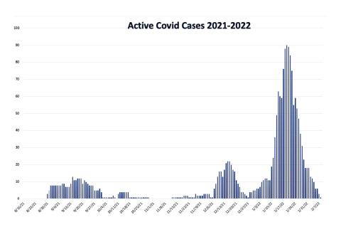 This chart, presented to trustees in February, offers a dramatic illustration of the sharp spike in COVID-positive cases reported at Canadian ISD when school resumed after the Christmas holidays. Nurse Molly Kerrigan said there were 126 cases in January alone.