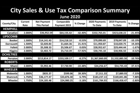 Sales Tax Summary Report