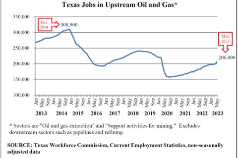 Upstream Texas Oil and Gas Employment